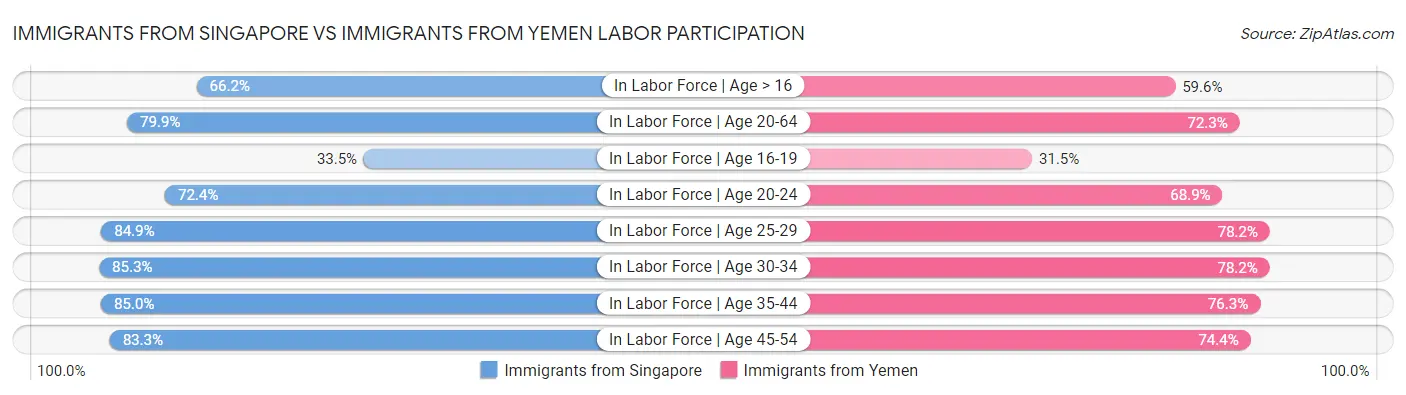 Immigrants from Singapore vs Immigrants from Yemen Labor Participation