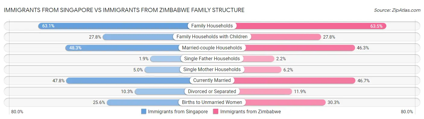 Immigrants from Singapore vs Immigrants from Zimbabwe Family Structure