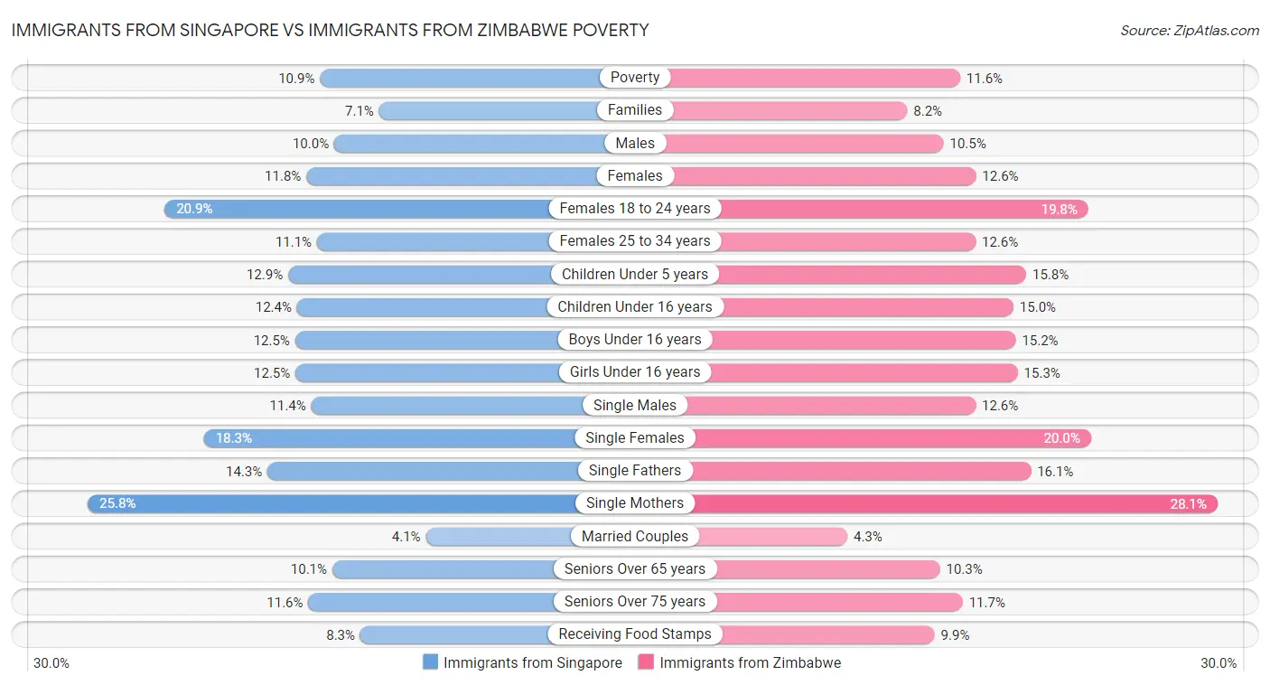 Immigrants from Singapore vs Immigrants from Zimbabwe Poverty