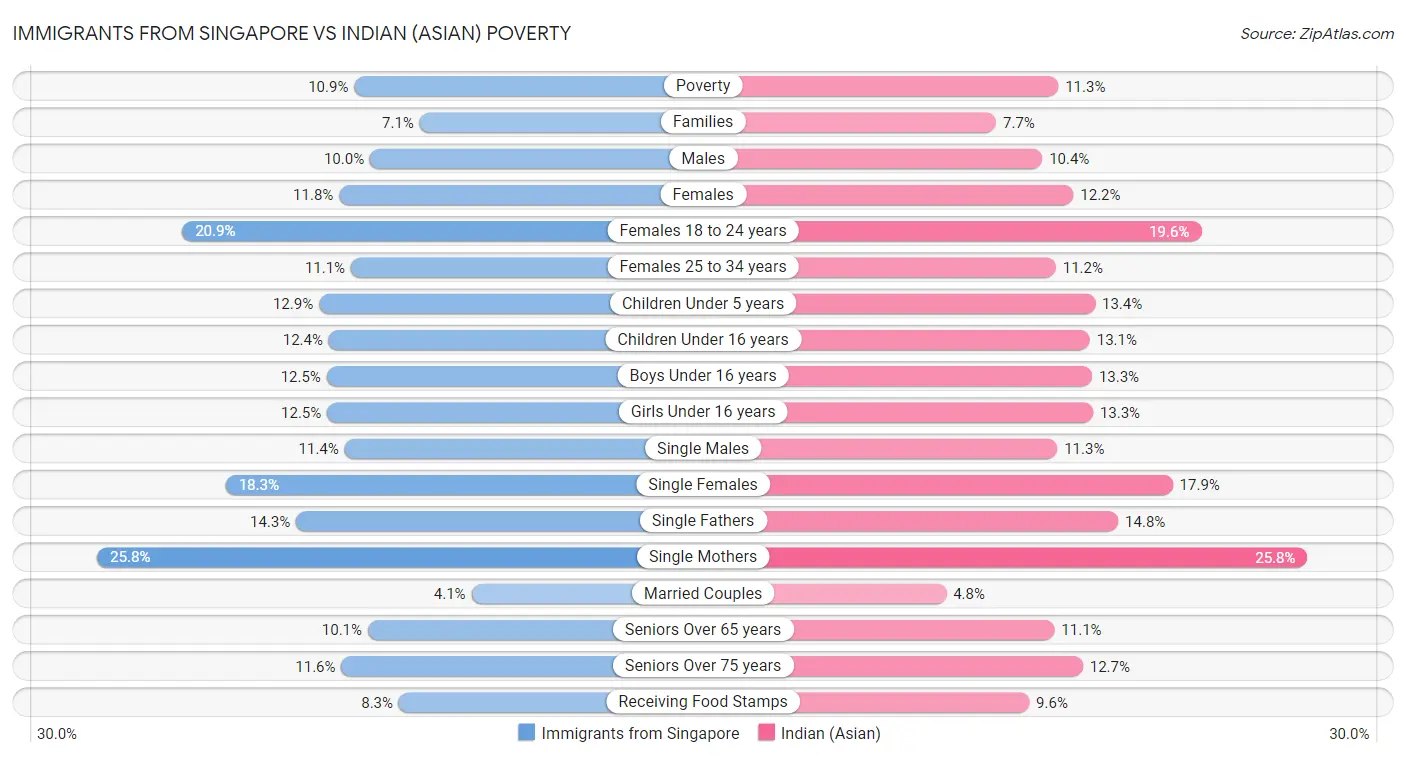 Immigrants from Singapore vs Indian (Asian) Poverty