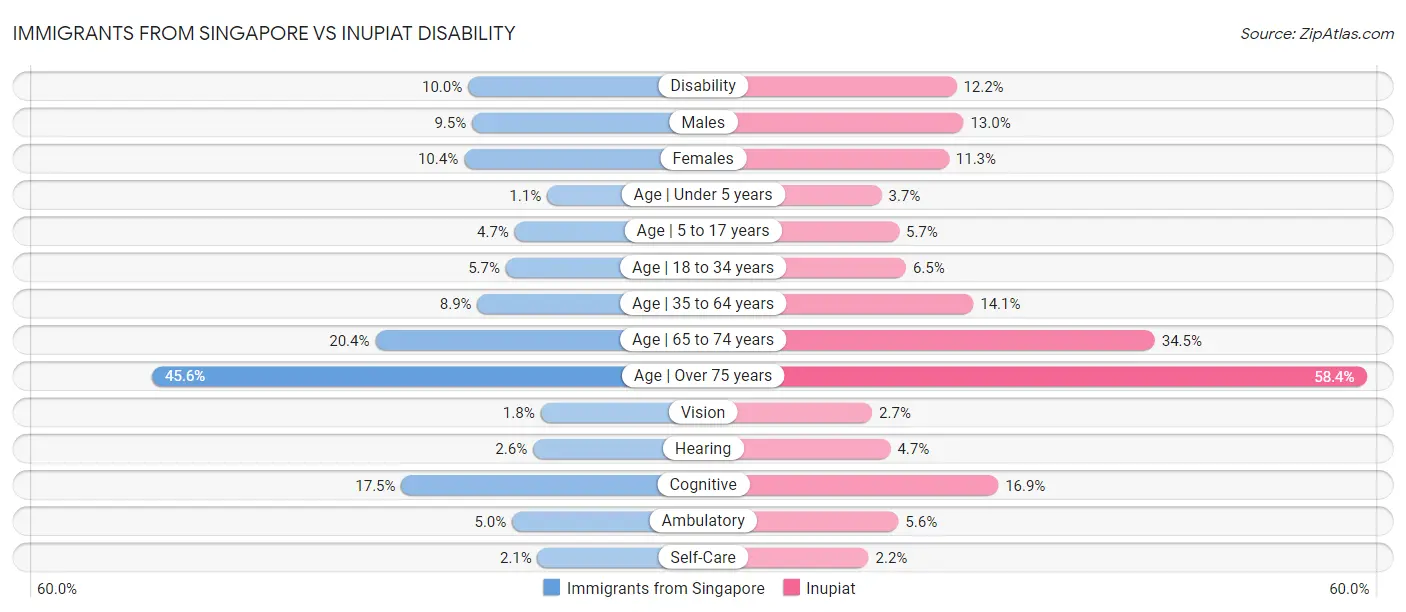 Immigrants from Singapore vs Inupiat Disability