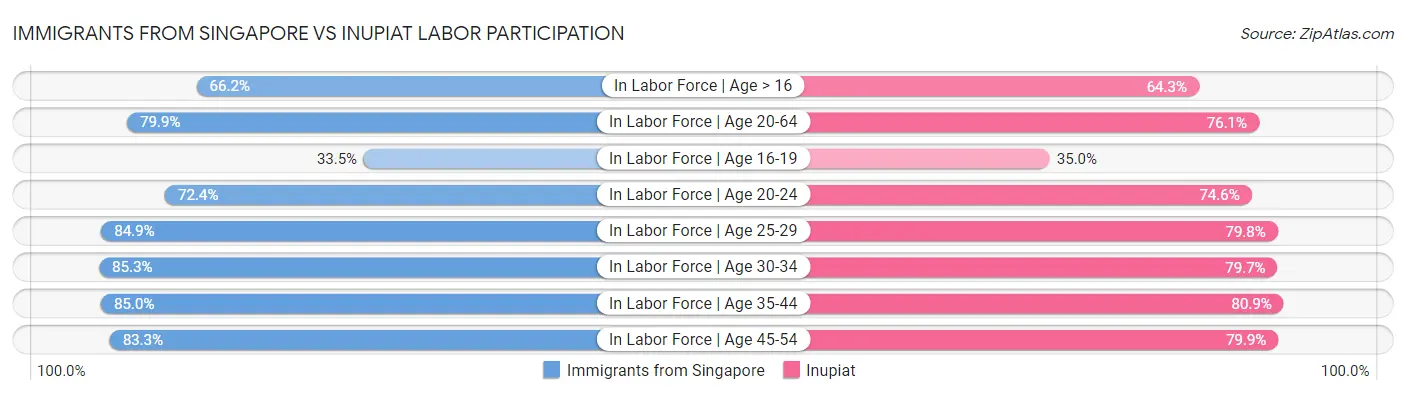 Immigrants from Singapore vs Inupiat Labor Participation