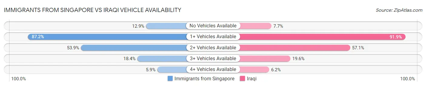 Immigrants from Singapore vs Iraqi Vehicle Availability