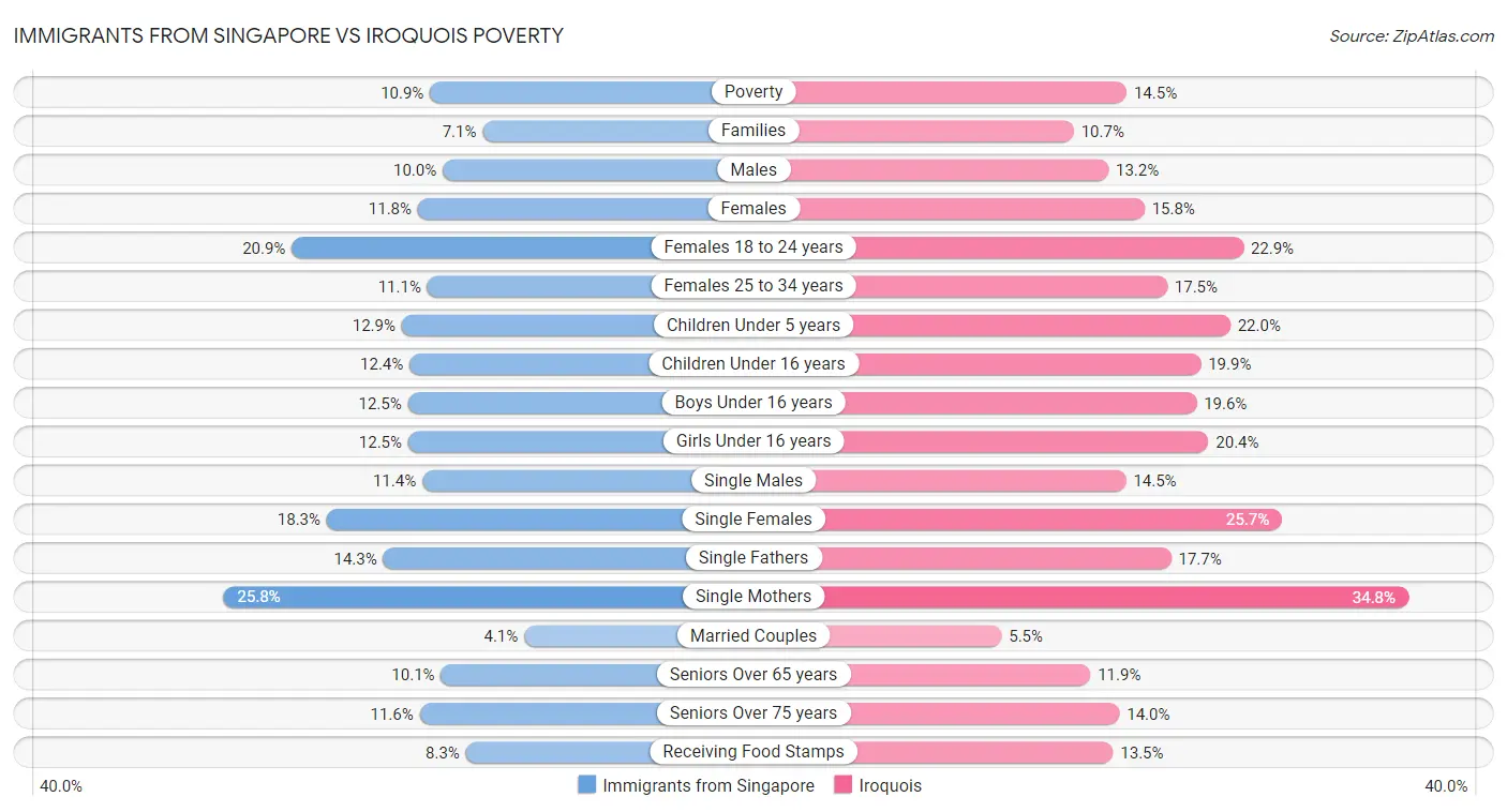 Immigrants from Singapore vs Iroquois Poverty