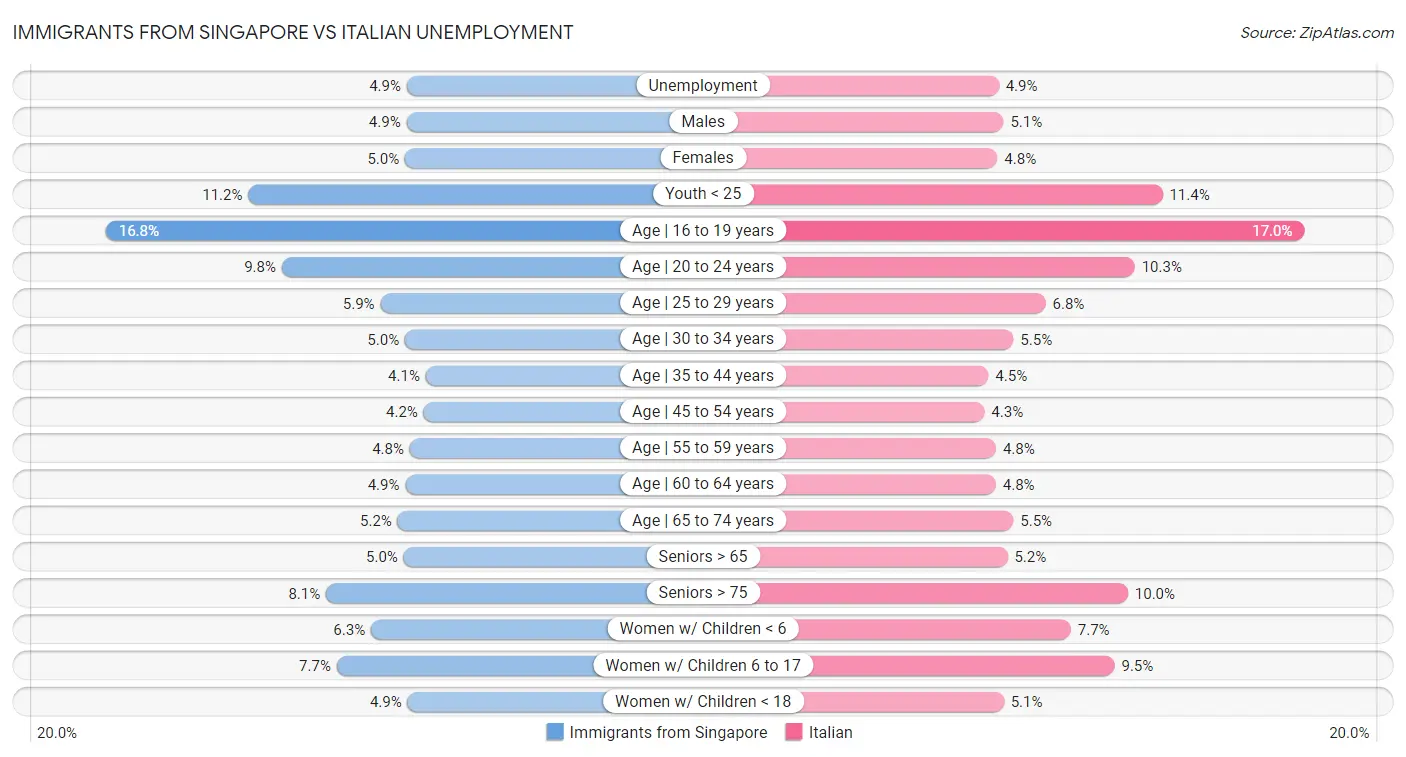 Immigrants from Singapore vs Italian Unemployment