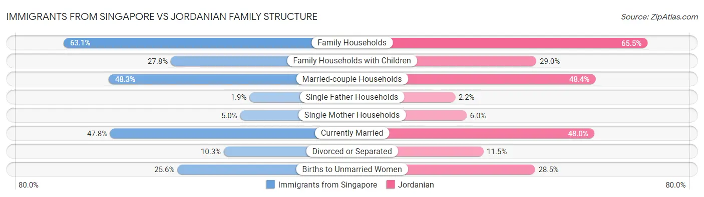 Immigrants from Singapore vs Jordanian Family Structure