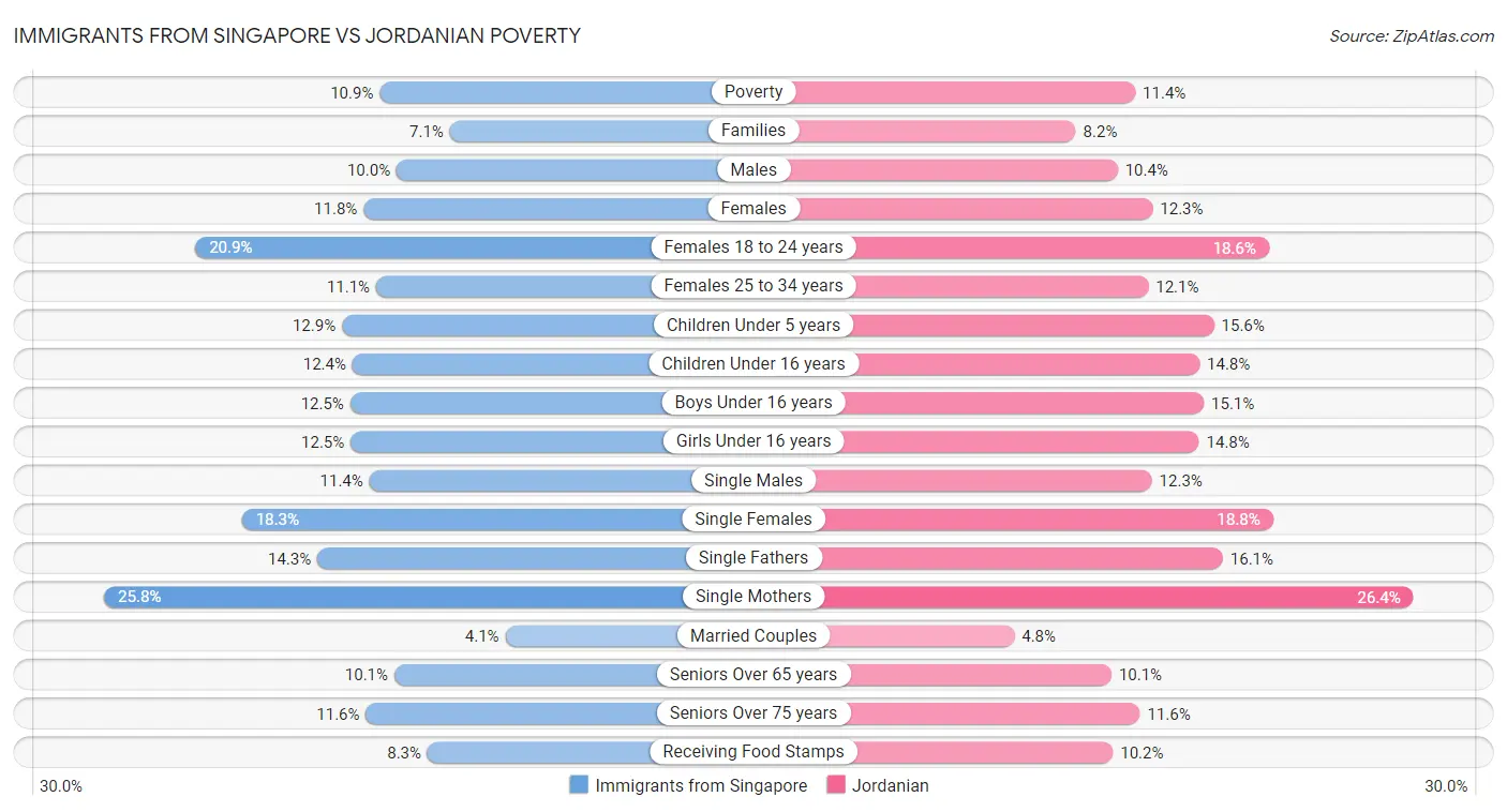 Immigrants from Singapore vs Jordanian Poverty