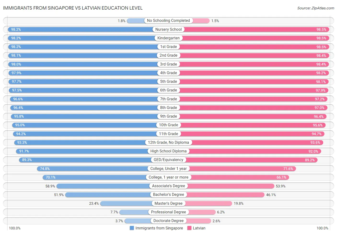 Immigrants from Singapore vs Latvian Education Level