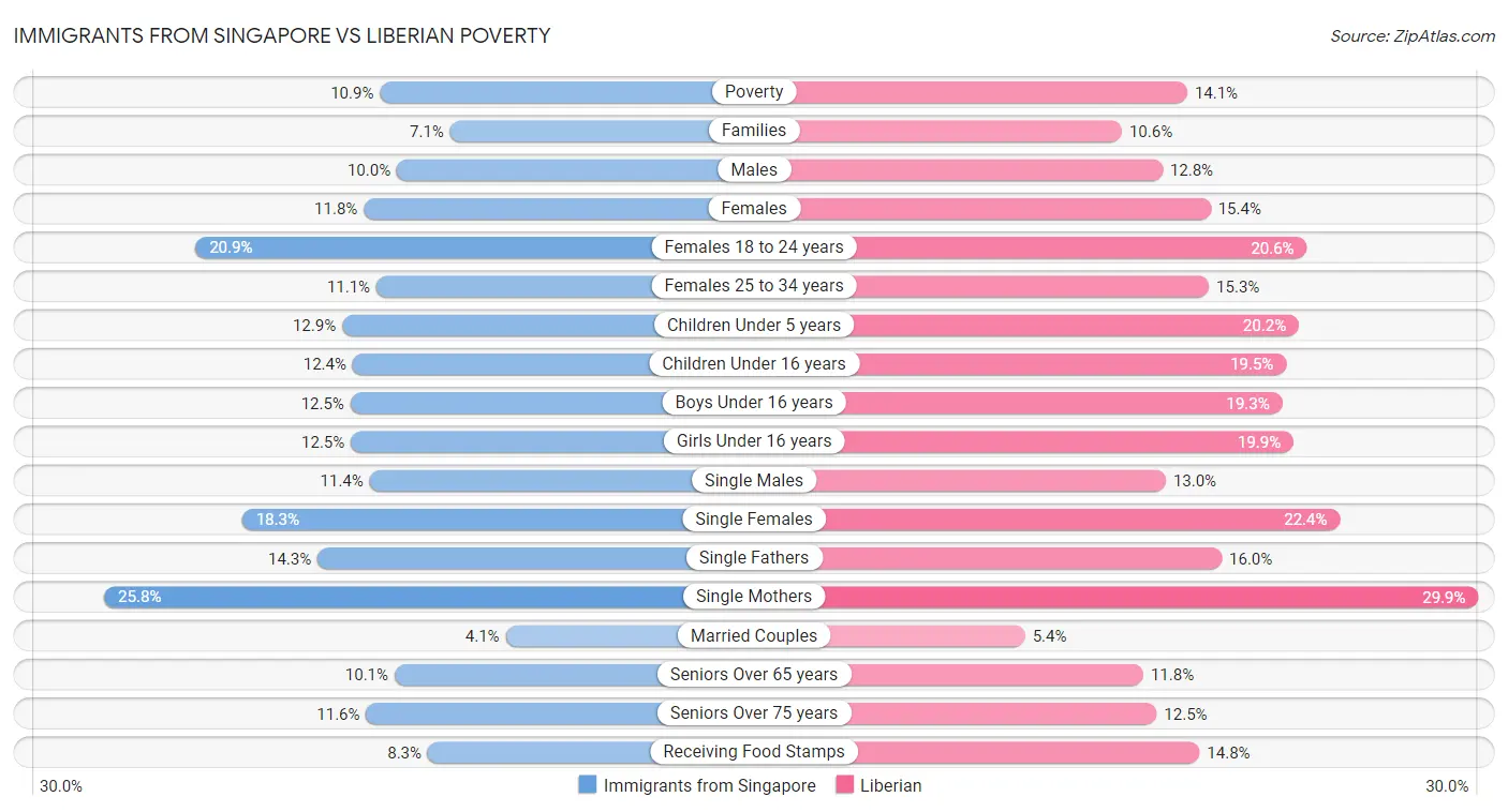 Immigrants from Singapore vs Liberian Poverty