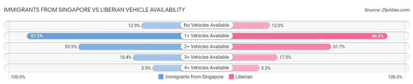 Immigrants from Singapore vs Liberian Vehicle Availability