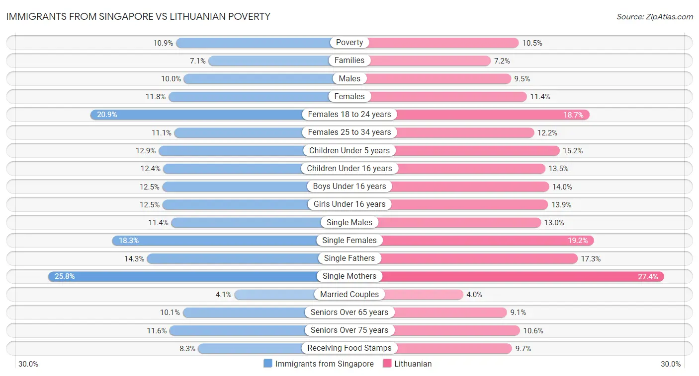 Immigrants from Singapore vs Lithuanian Poverty
