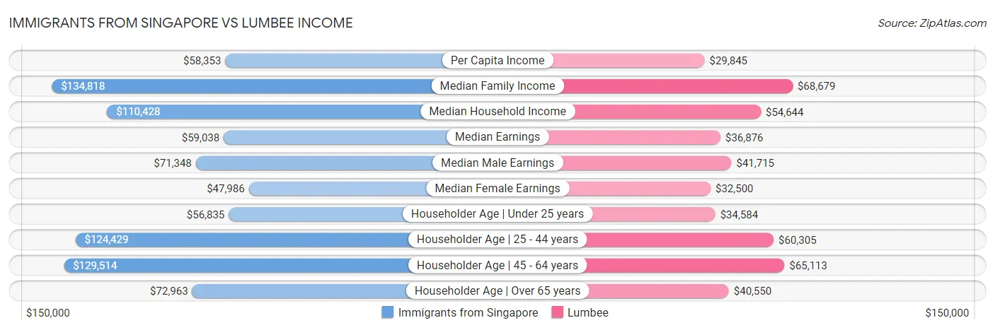 Immigrants from Singapore vs Lumbee Income