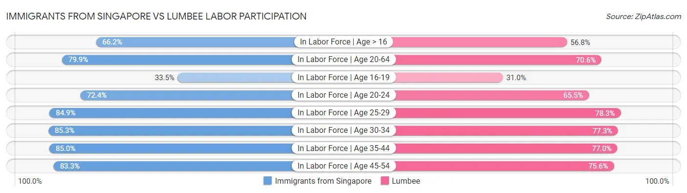 Immigrants from Singapore vs Lumbee Labor Participation