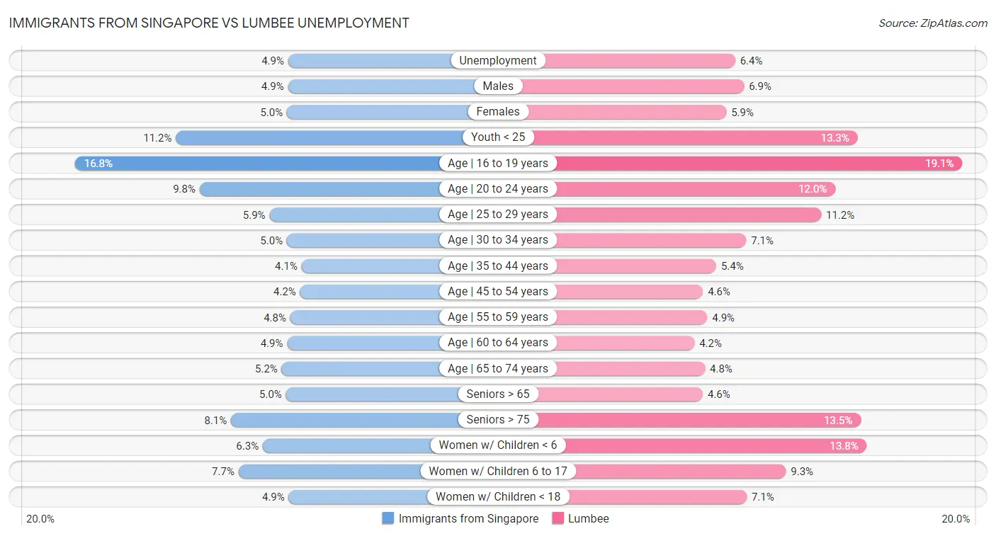Immigrants from Singapore vs Lumbee Unemployment