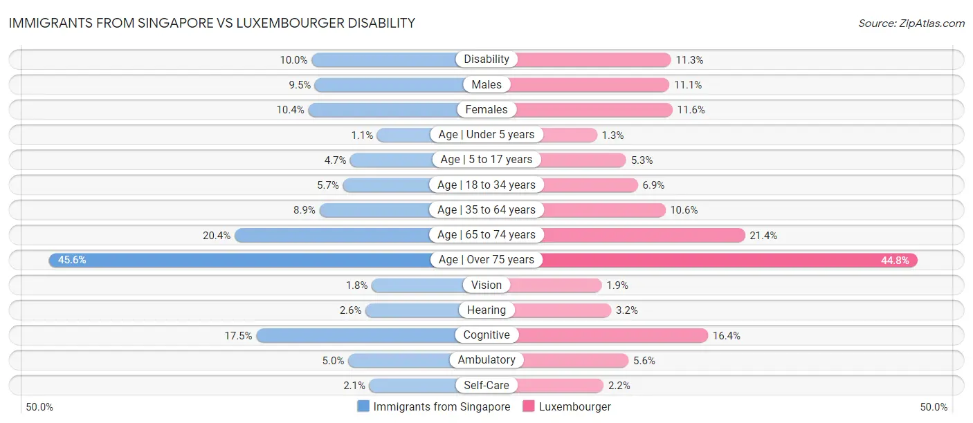 Immigrants from Singapore vs Luxembourger Disability