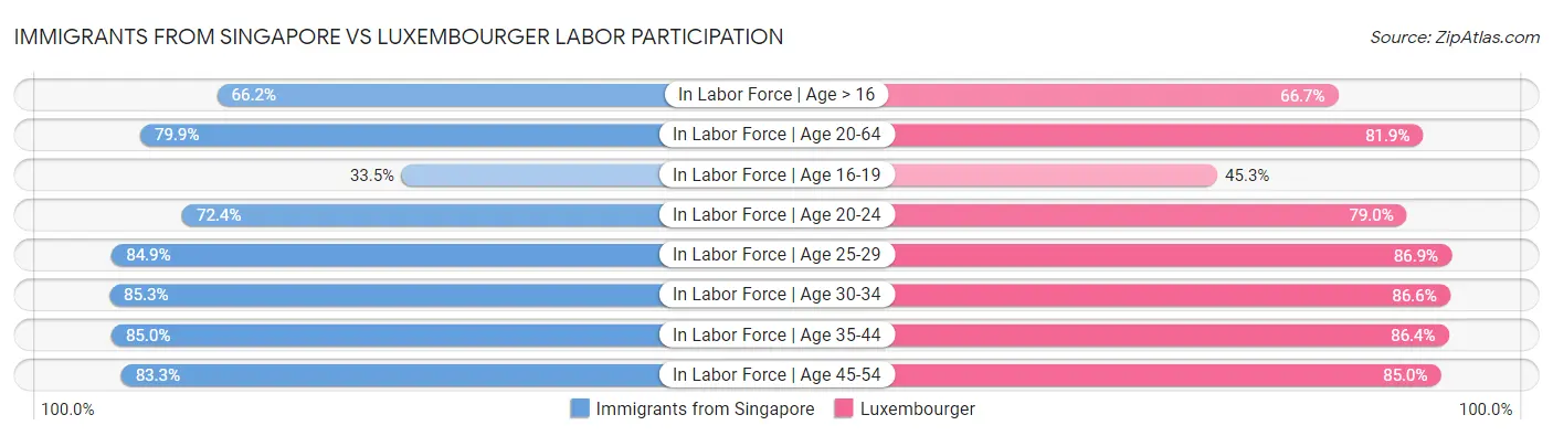 Immigrants from Singapore vs Luxembourger Labor Participation