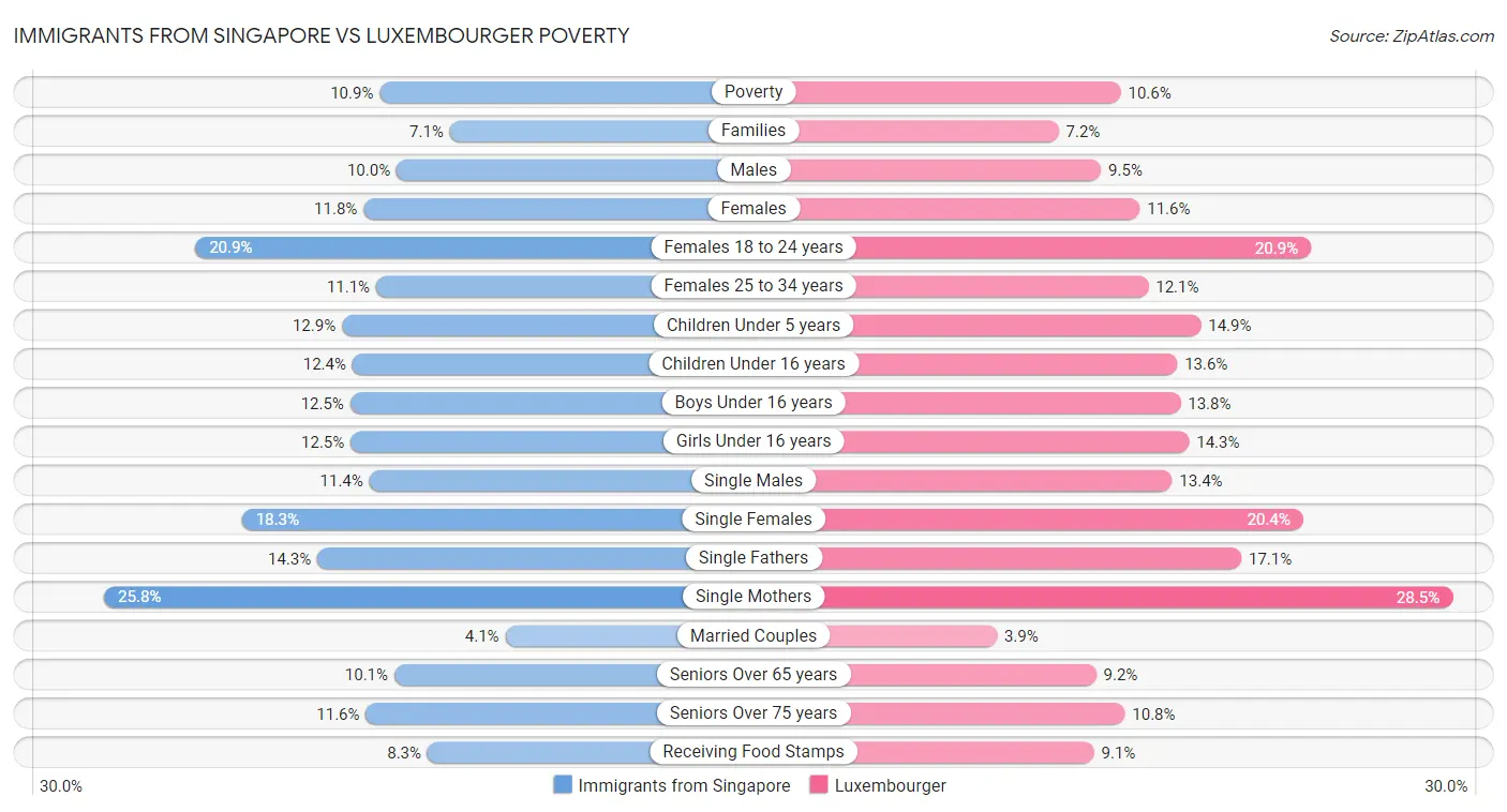 Immigrants from Singapore vs Luxembourger Poverty