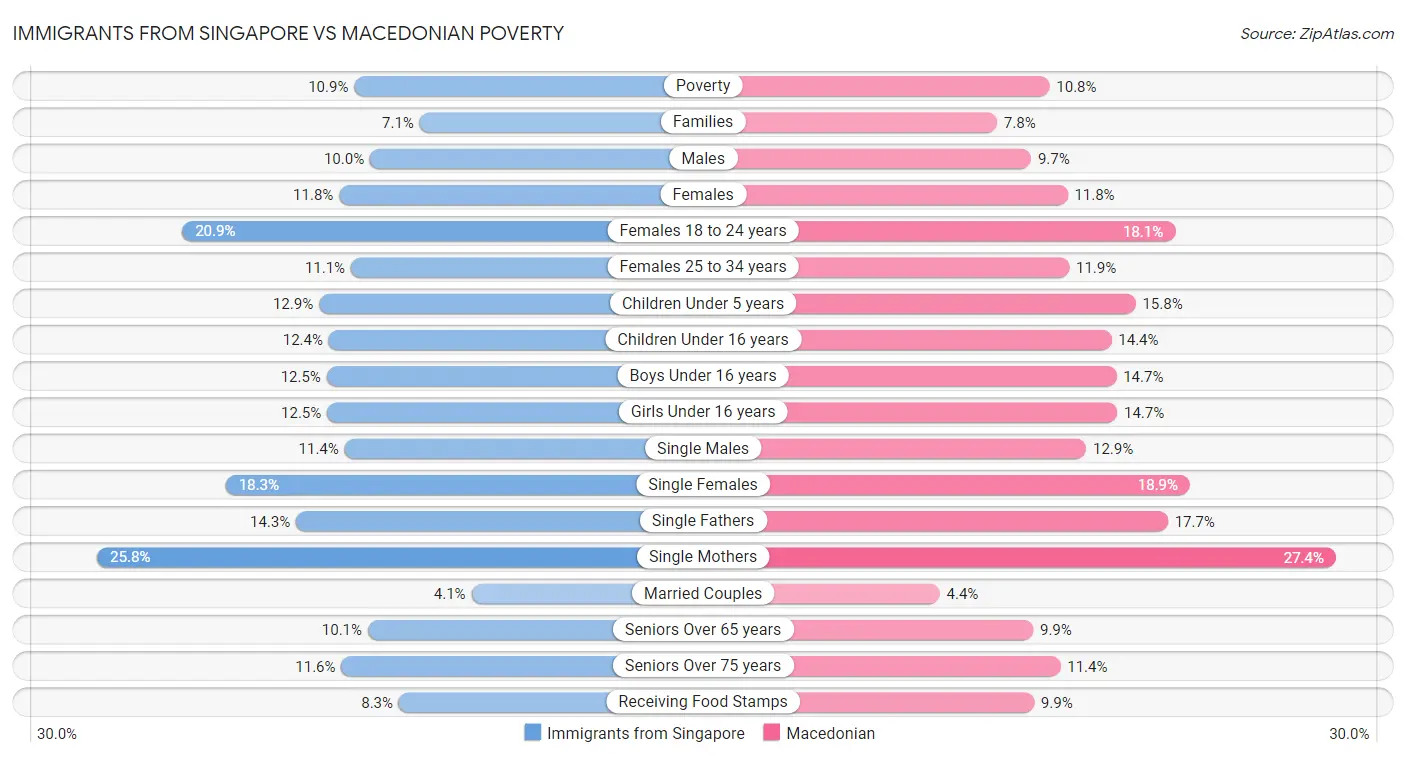 Immigrants from Singapore vs Macedonian Poverty