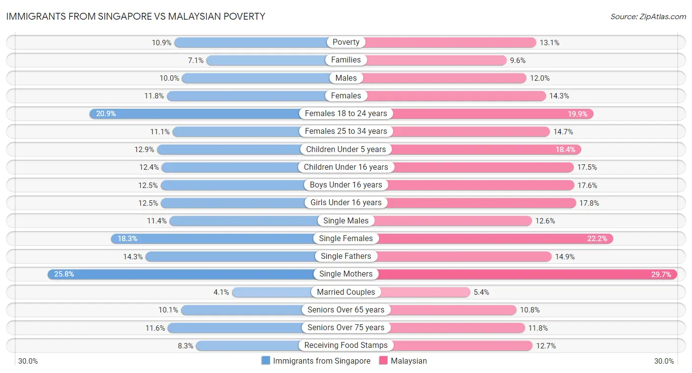 Immigrants from Singapore vs Malaysian Poverty