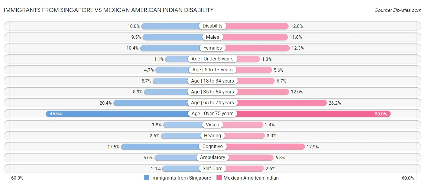 Immigrants from Singapore vs Mexican American Indian Disability