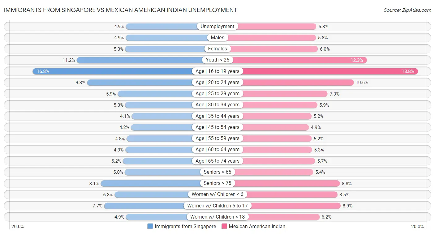 Immigrants from Singapore vs Mexican American Indian Unemployment