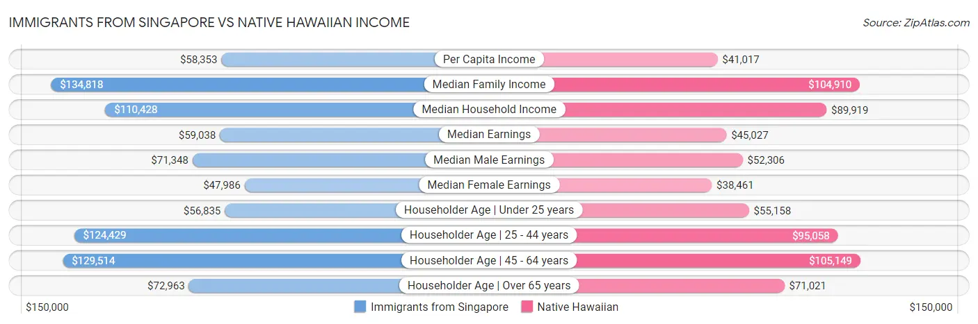 Immigrants from Singapore vs Native Hawaiian Income