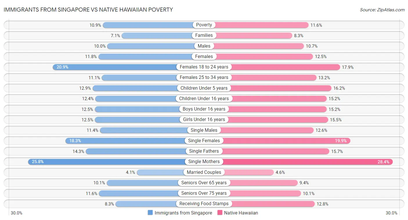 Immigrants from Singapore vs Native Hawaiian Poverty