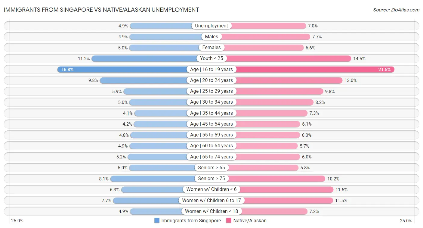 Immigrants from Singapore vs Native/Alaskan Unemployment