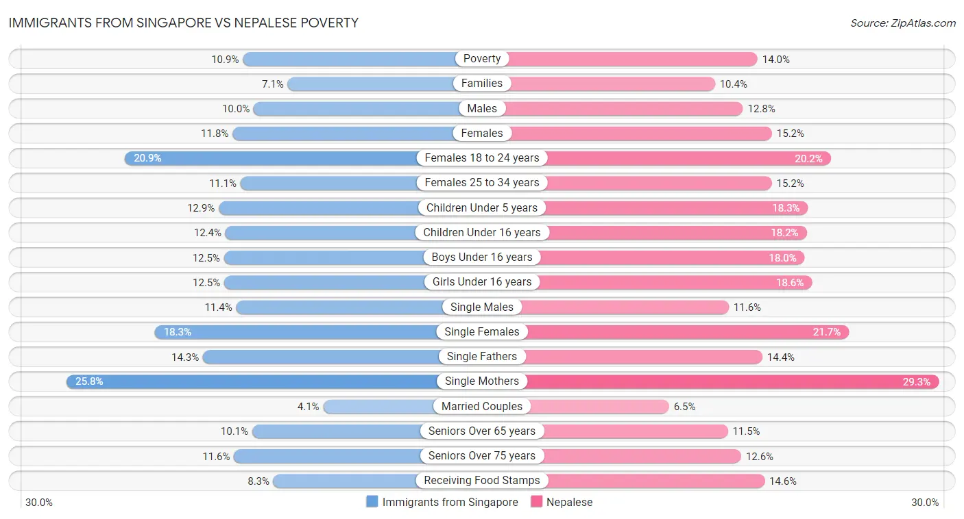 Immigrants from Singapore vs Nepalese Poverty