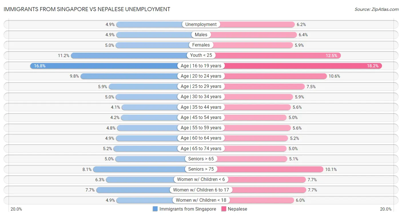 Immigrants from Singapore vs Nepalese Unemployment