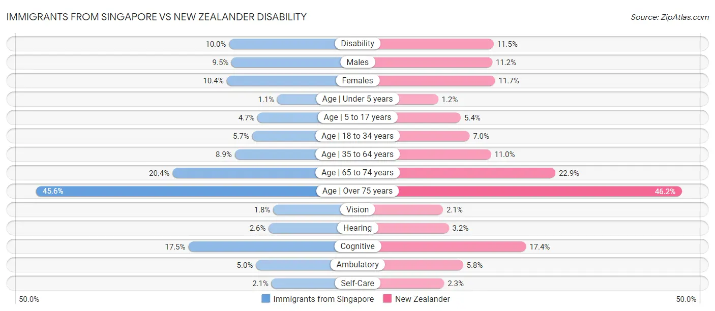 Immigrants from Singapore vs New Zealander Disability