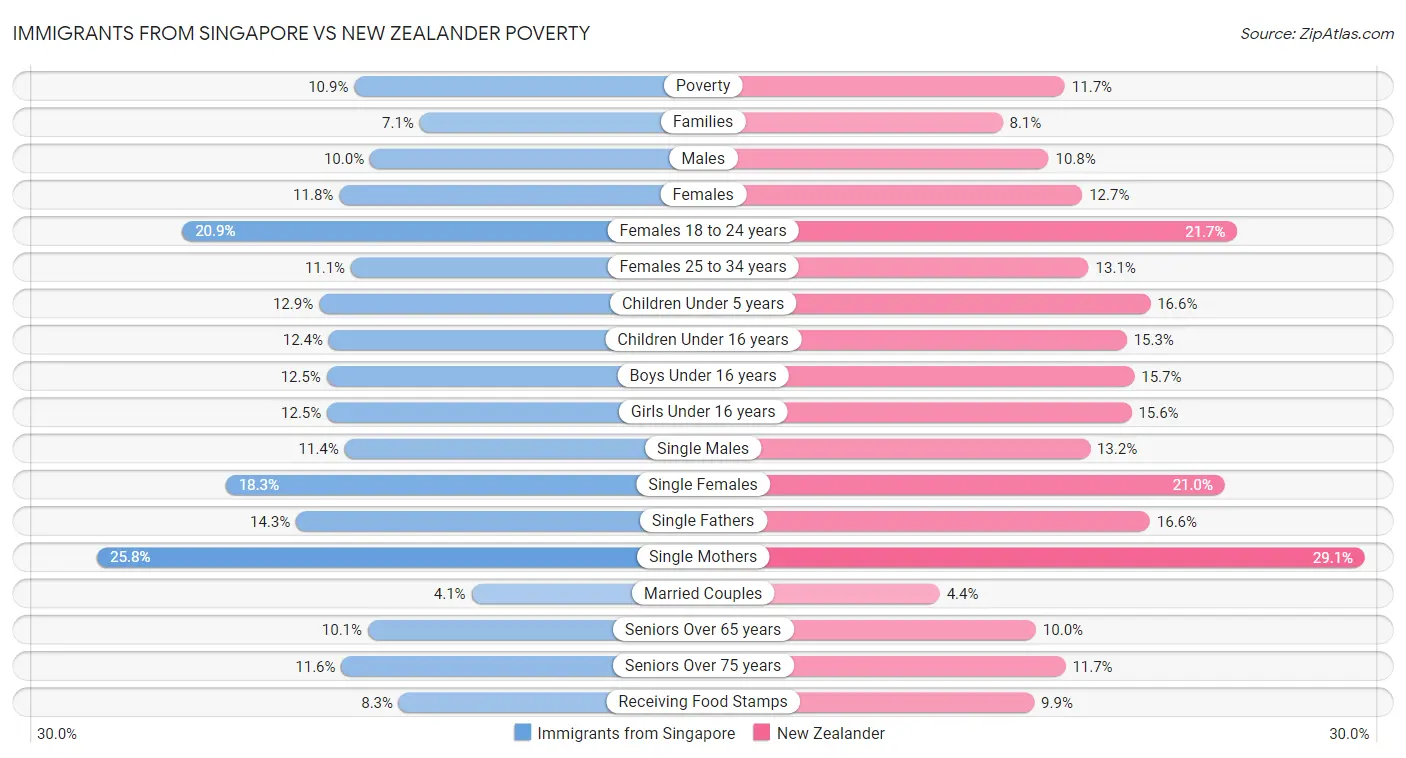 Immigrants from Singapore vs New Zealander Poverty