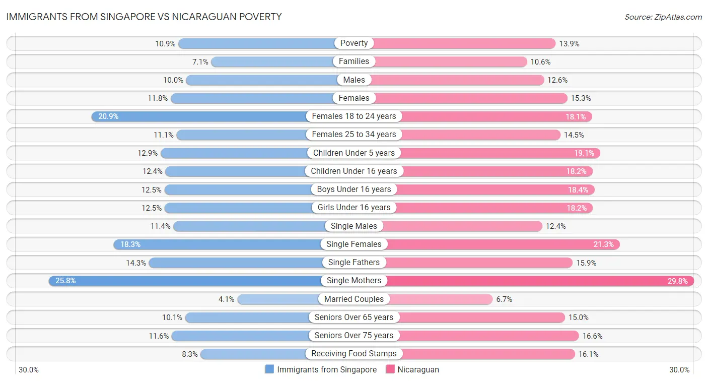 Immigrants from Singapore vs Nicaraguan Poverty