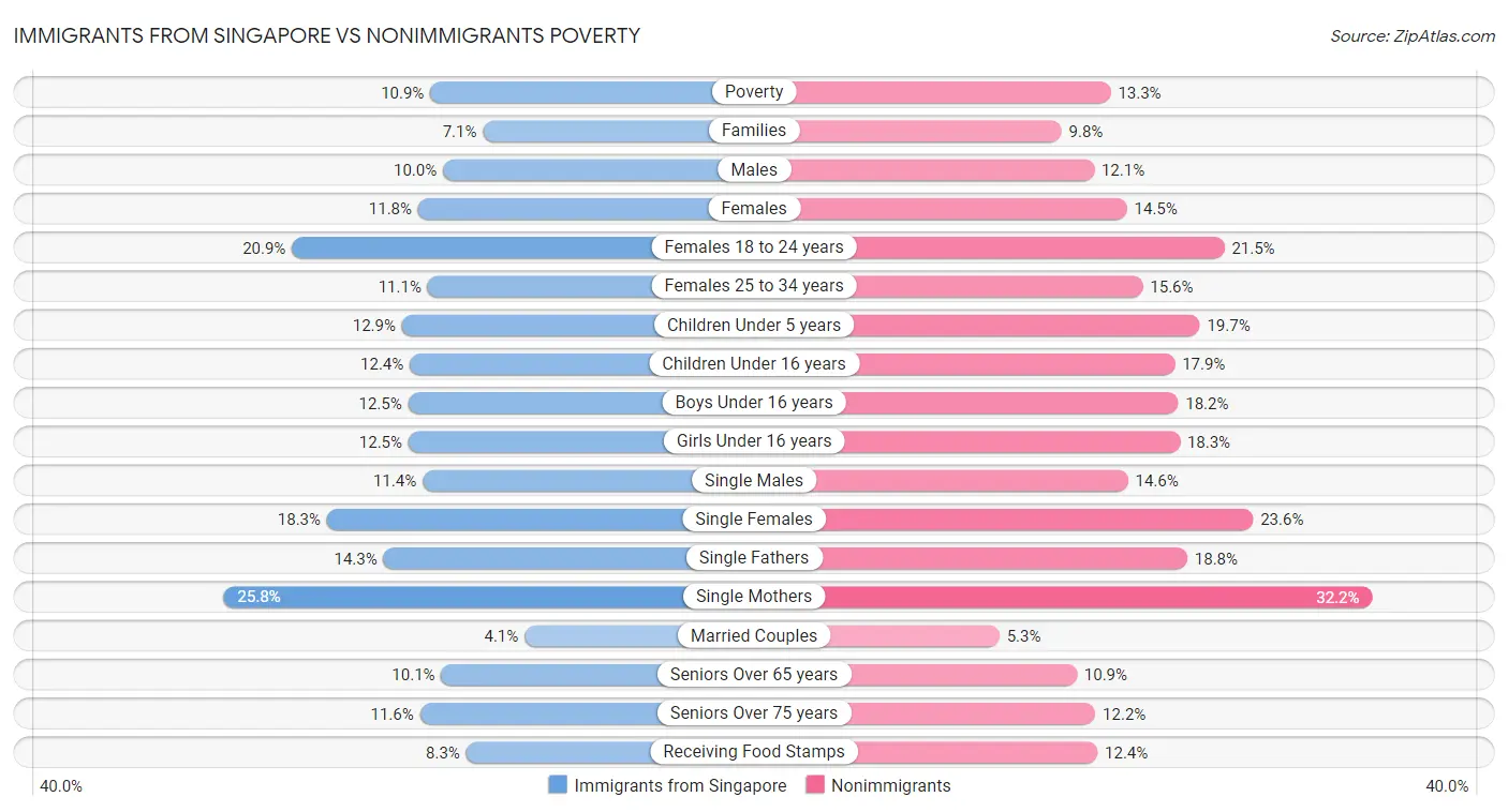 Immigrants from Singapore vs Nonimmigrants Poverty