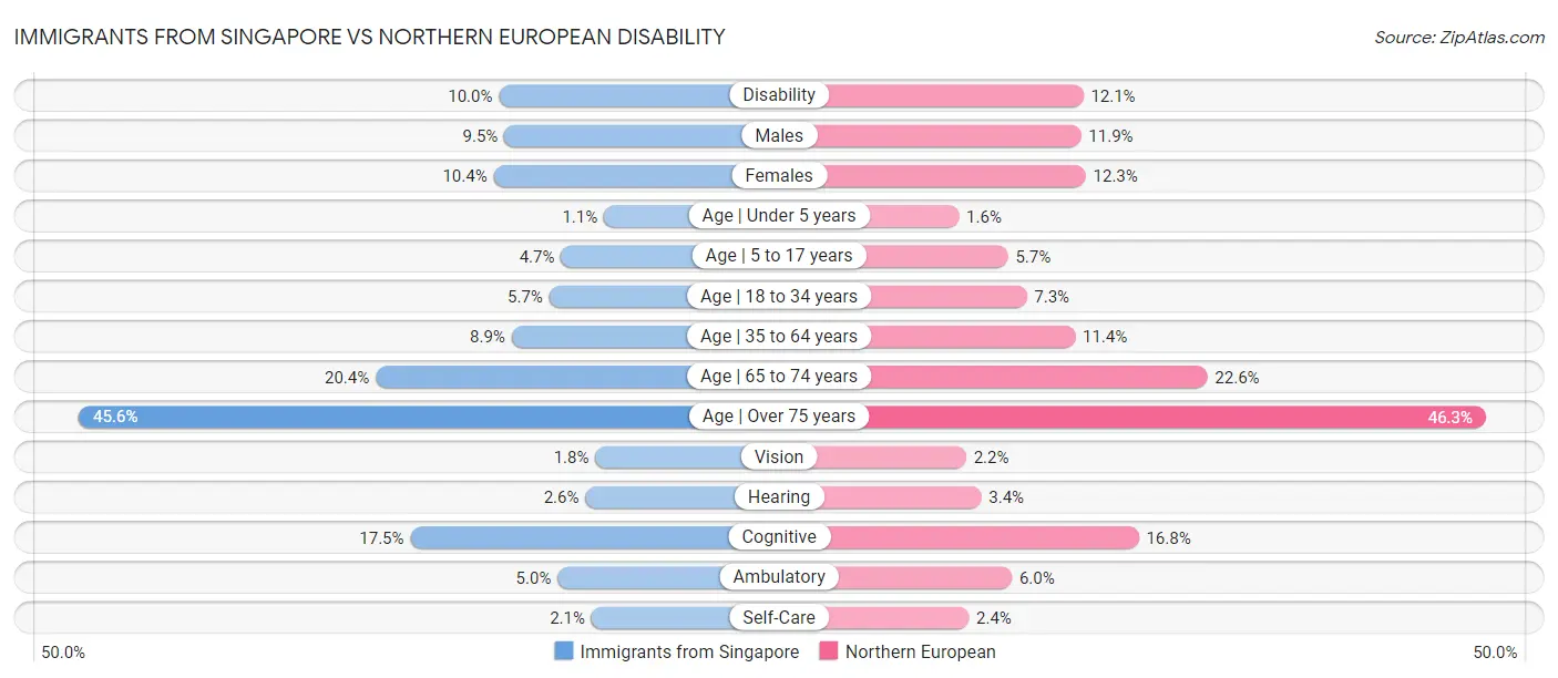 Immigrants from Singapore vs Northern European Disability
