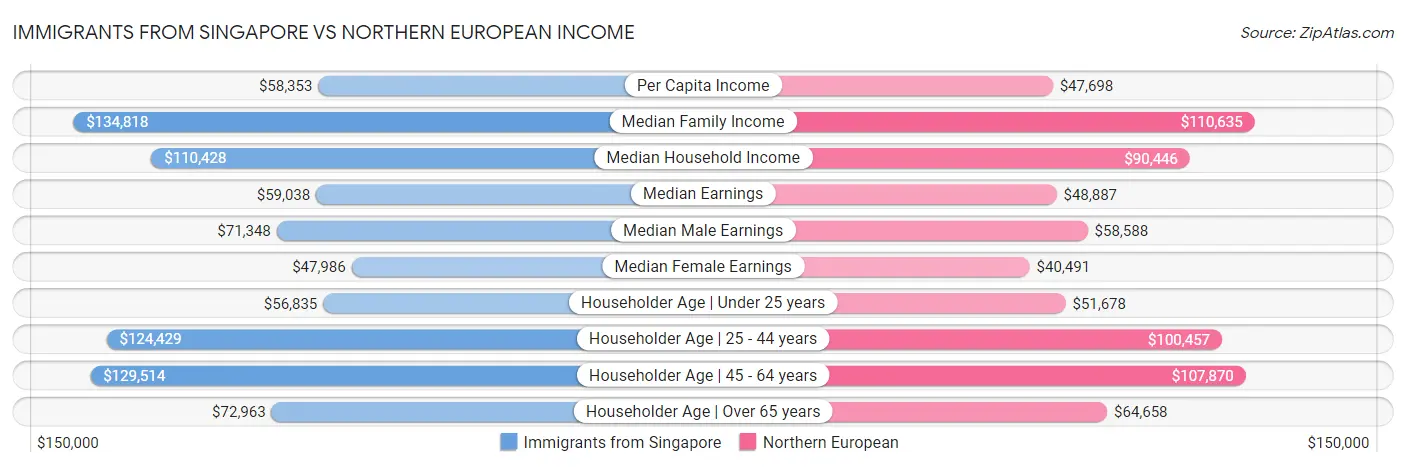 Immigrants from Singapore vs Northern European Income