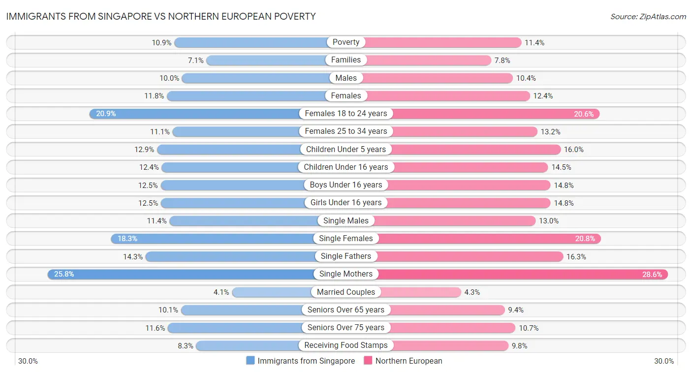 Immigrants from Singapore vs Northern European Poverty