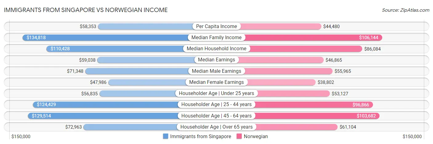 Immigrants from Singapore vs Norwegian Income