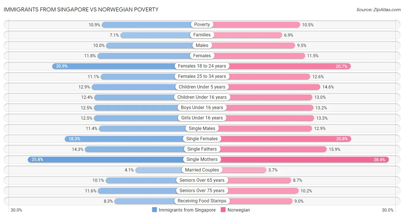 Immigrants from Singapore vs Norwegian Poverty