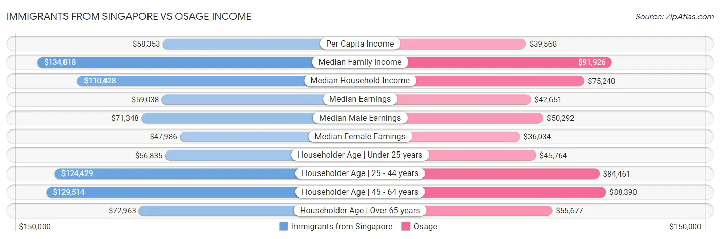 Immigrants from Singapore vs Osage Income