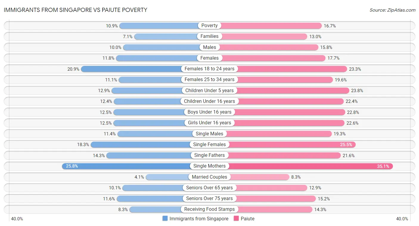 Immigrants from Singapore vs Paiute Poverty