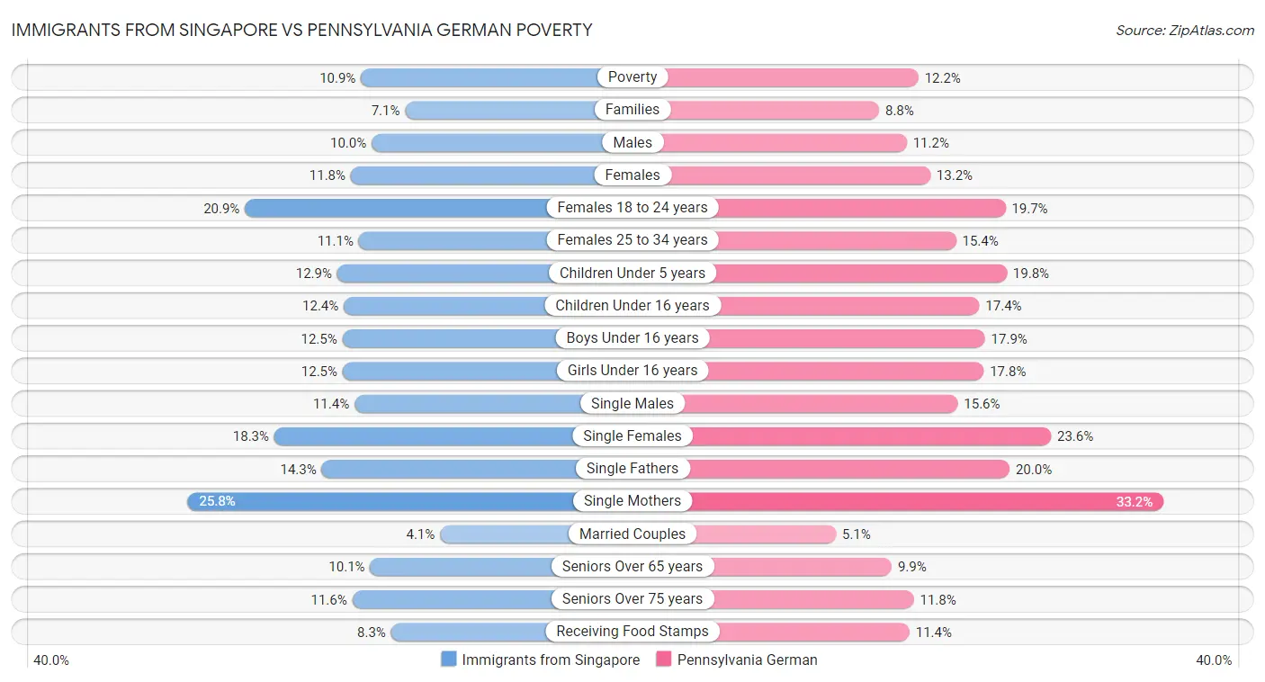Immigrants from Singapore vs Pennsylvania German Poverty