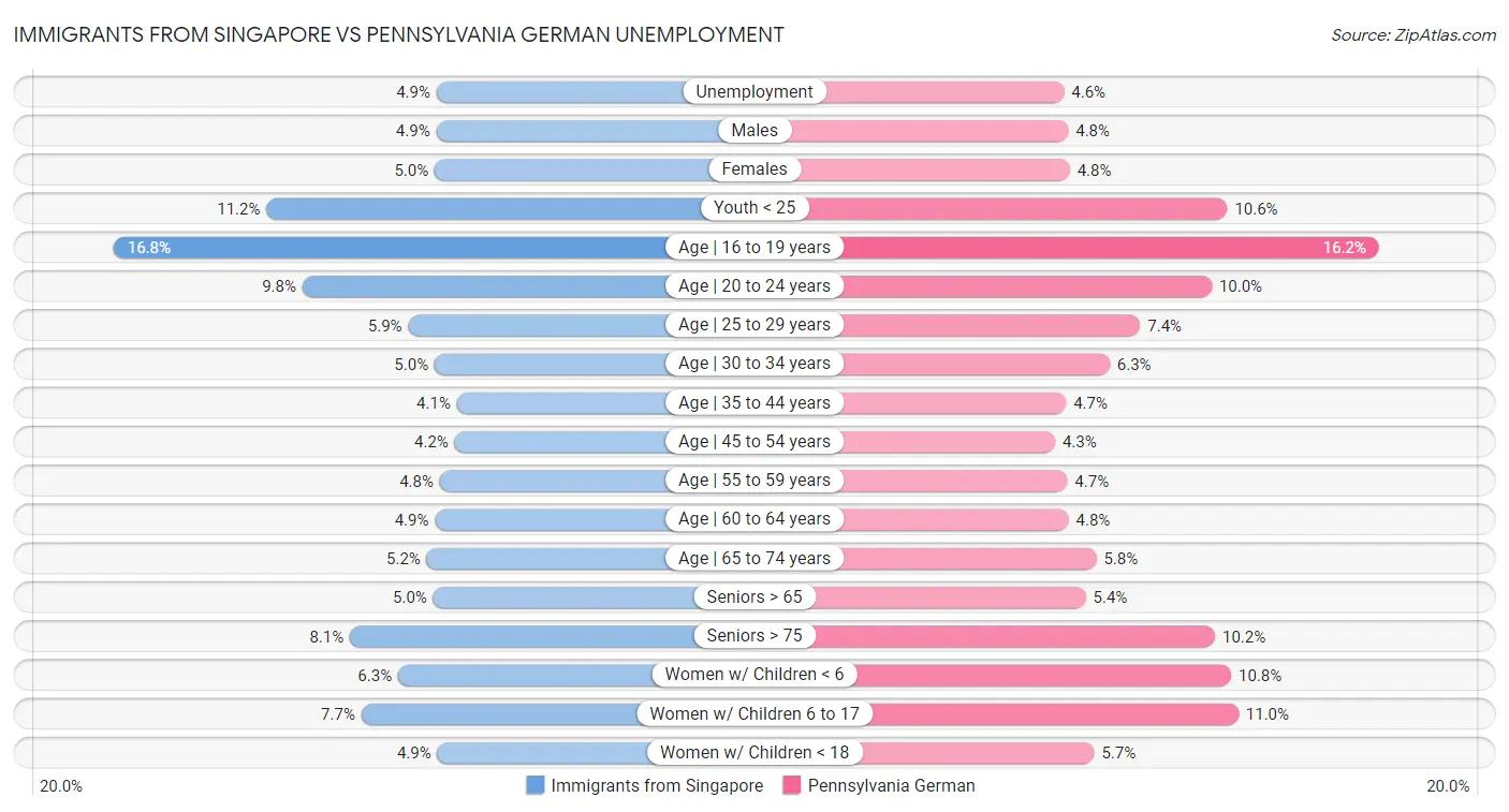Immigrants from Singapore vs Pennsylvania German Unemployment