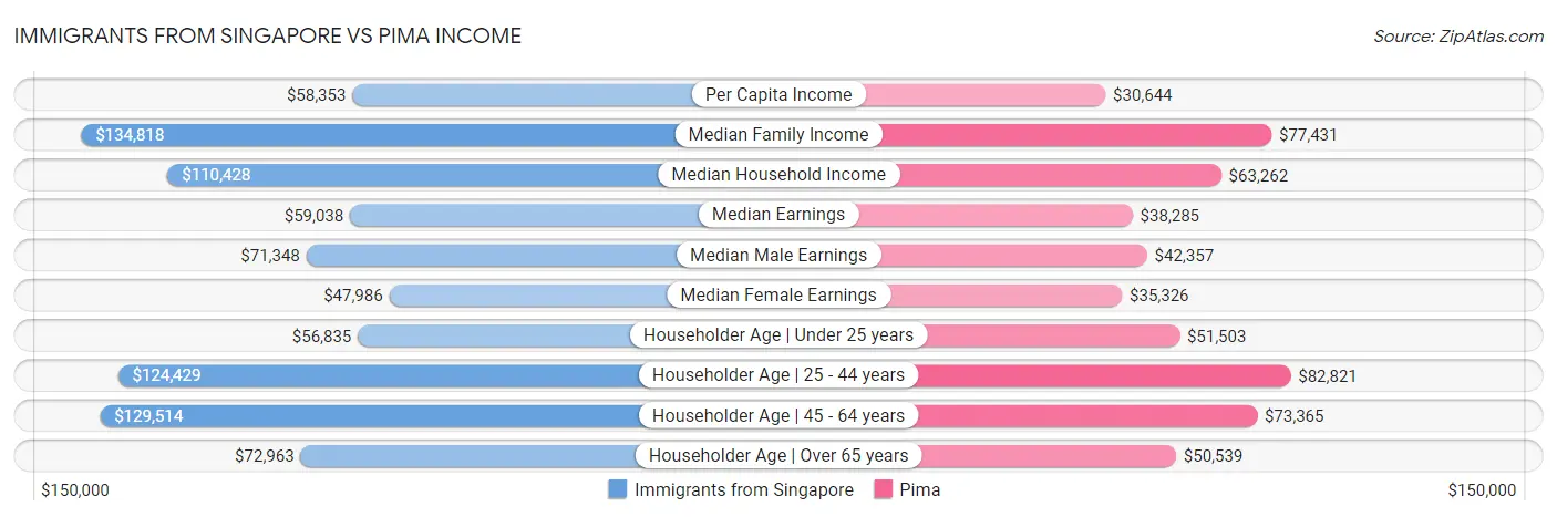 Immigrants from Singapore vs Pima Income