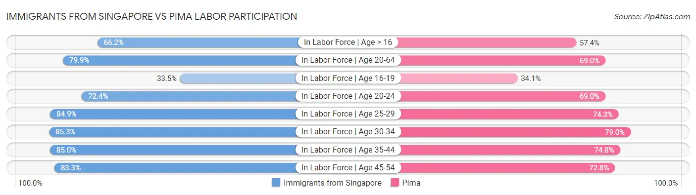 Immigrants from Singapore vs Pima Labor Participation