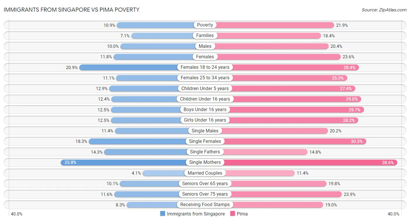 Immigrants from Singapore vs Pima Poverty