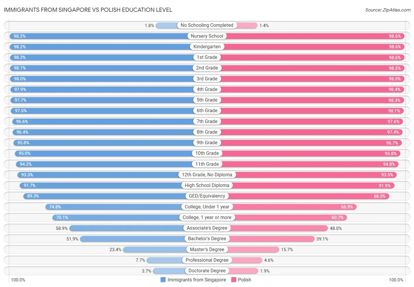 Immigrants from Singapore vs Polish Education Level