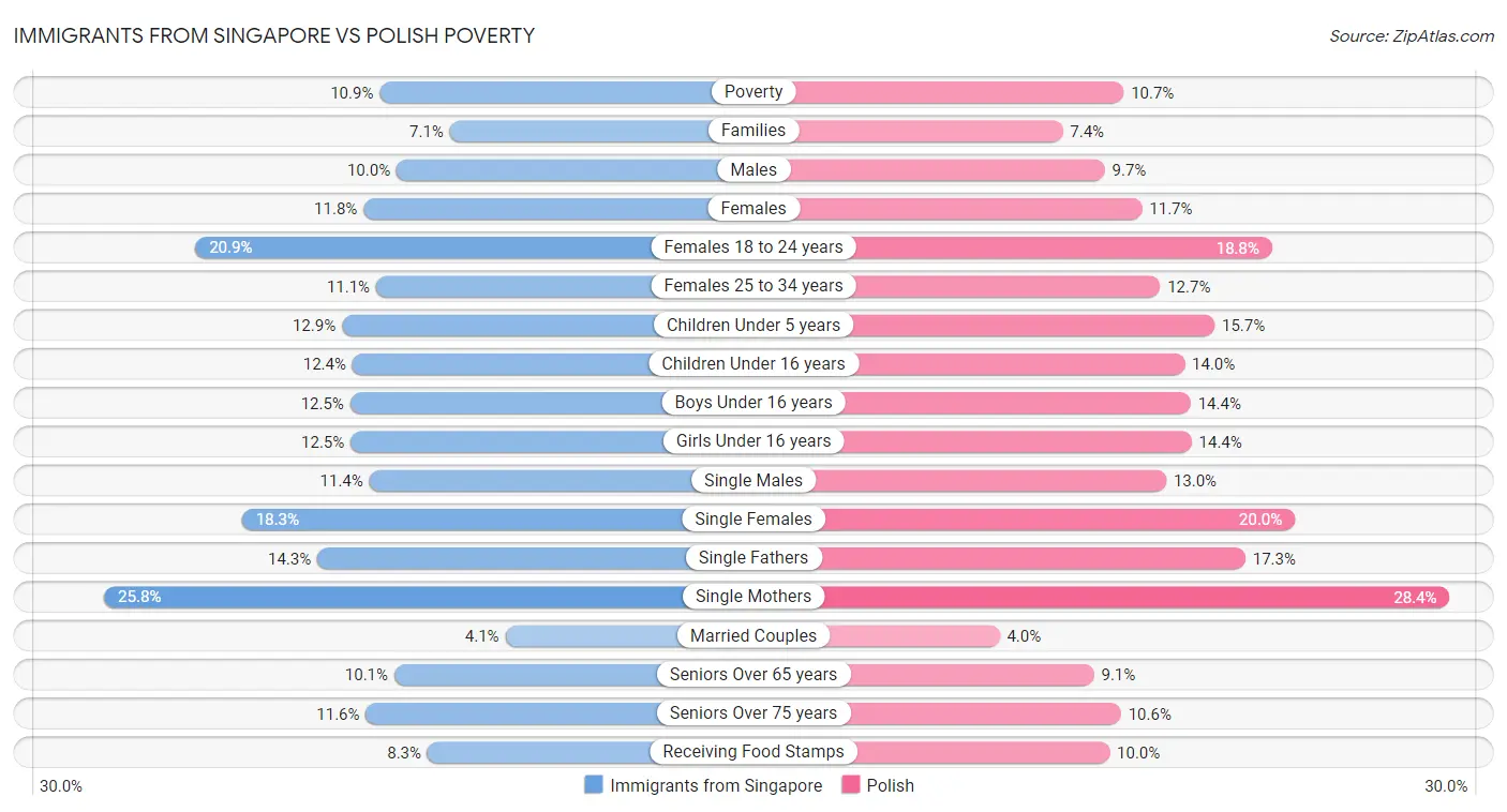 Immigrants from Singapore vs Polish Poverty