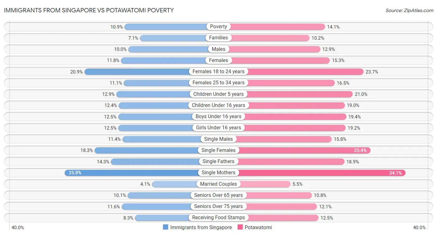 Immigrants from Singapore vs Potawatomi Poverty