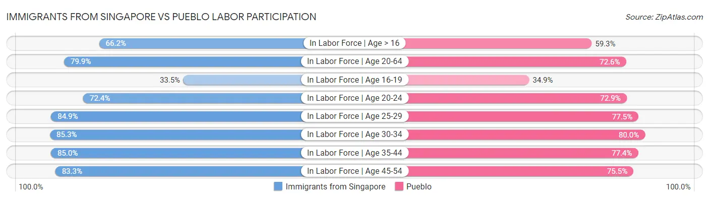 Immigrants from Singapore vs Pueblo Labor Participation